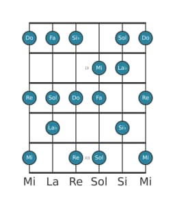 Scala per chitarra per Do Misolidia Bemolle 6 nella posizione 7