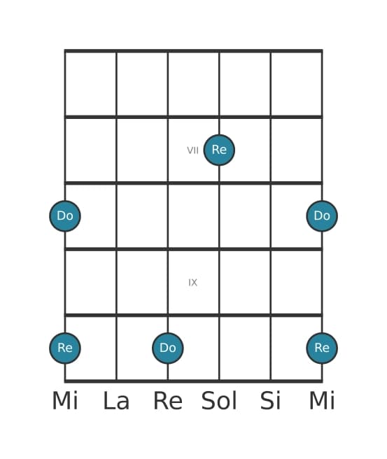 Diagramma dell'intervallo per chitarra di Nona maggiore in posizione 5