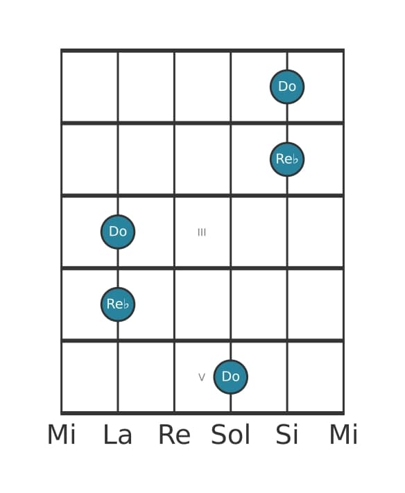 Diagramma dell'intervallo per chitarra di Nona minore in posizione 0