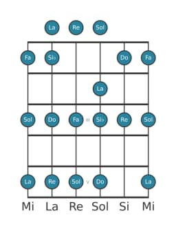 Scala per chitarra per Do Piongio nella posizione 0
