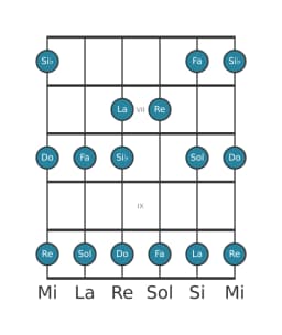 Scala per chitarra per Do Piongio nella posizione 5