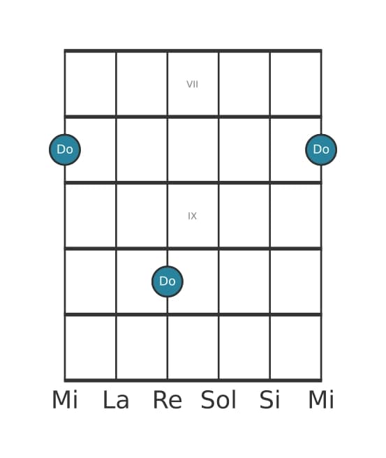 Diagramma dell'intervallo per chitarra di Prima giusta in posizione 6