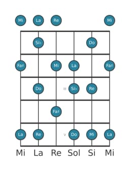 Scala per chitarra per Do Prometheus nella posizione 0