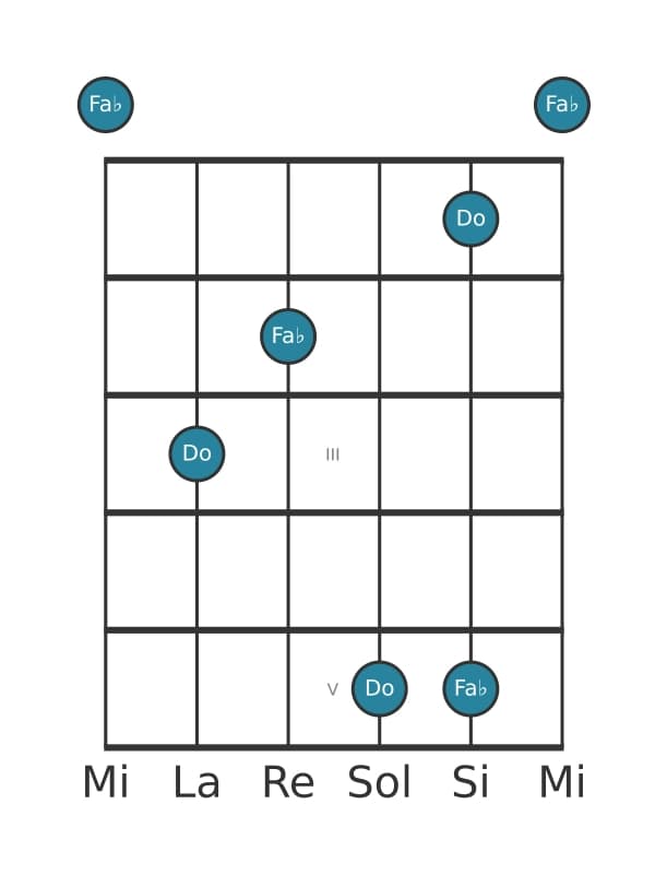 Diagramma dell'intervallo per chitarra di Quarta diminuita in posizione 0