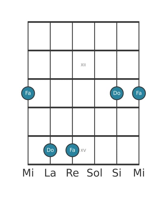 Diagramma dell'intervallo per chitarra di Quarta giusta in posizione 10