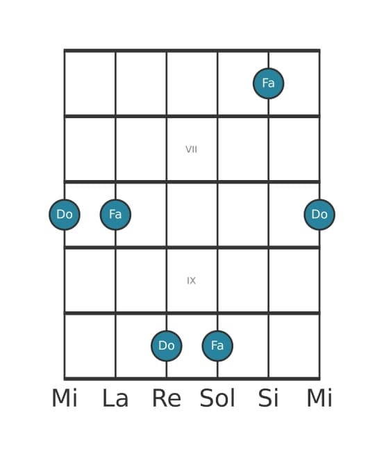 Diagramma dell'intervallo per chitarra di Quarta giusta in posizione 5