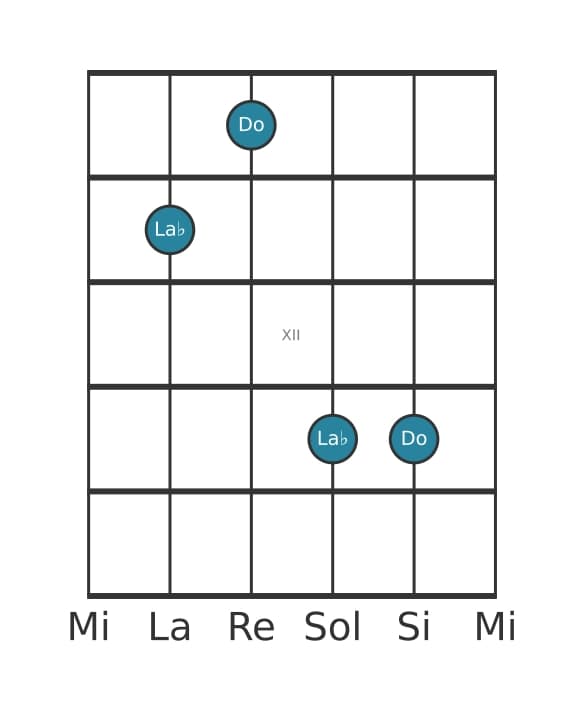 Diagramma dell'intervallo per chitarra di Sesta minore in posizione 9