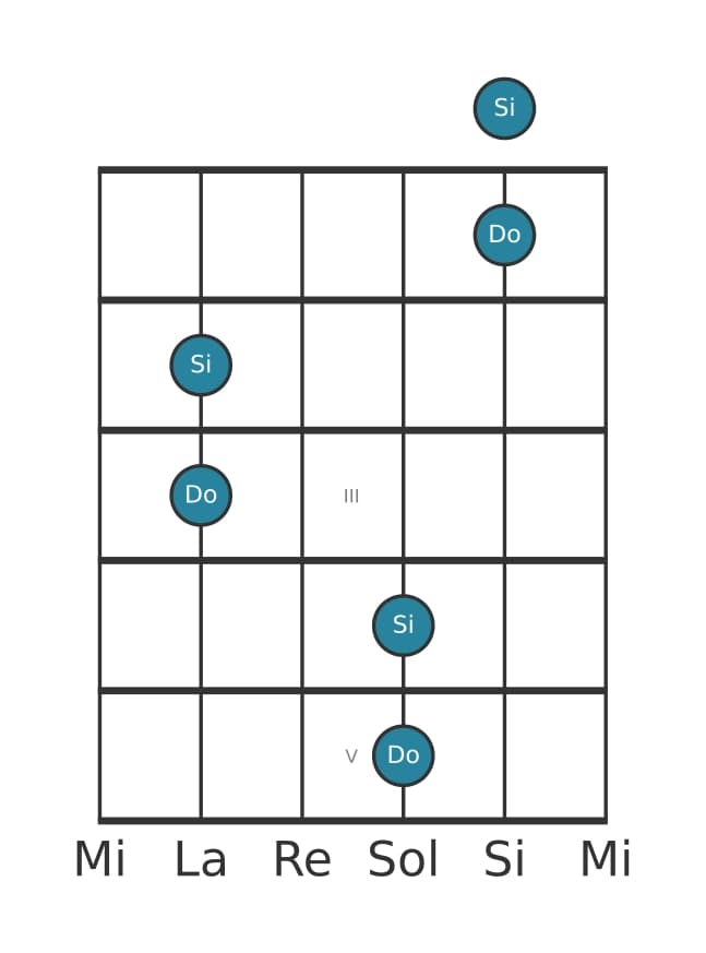 Diagramma dell'intervallo per chitarra di Settima maggiore in posizione 0