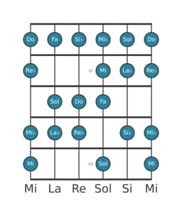 Scala per chitarra per Do Spagnola Eptatonica nella posizione 7