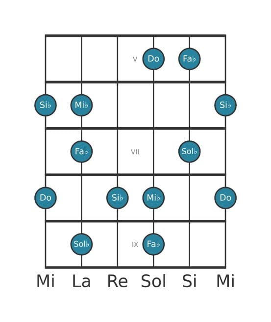 Scala per chitarra per Do Super Locria Pentatonica nella posizione 4