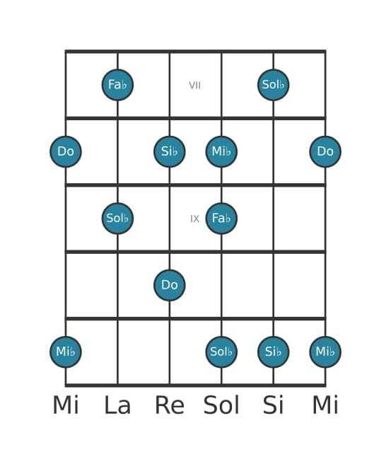 Scala per chitarra per Do Super Locria Pentatonica nella posizione 6