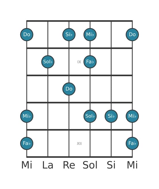 Scala per chitarra per Do Super Locria Pentatonica nella posizione 7