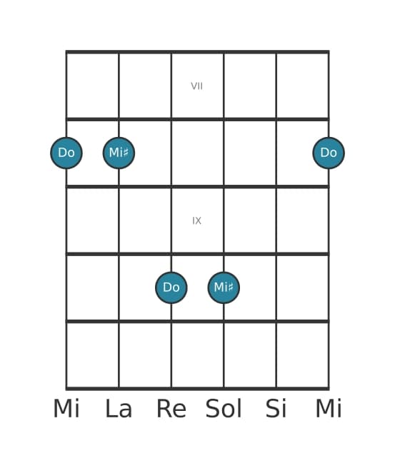 Diagramma dell'intervallo per chitarra di Terza aumentata in posizione 6