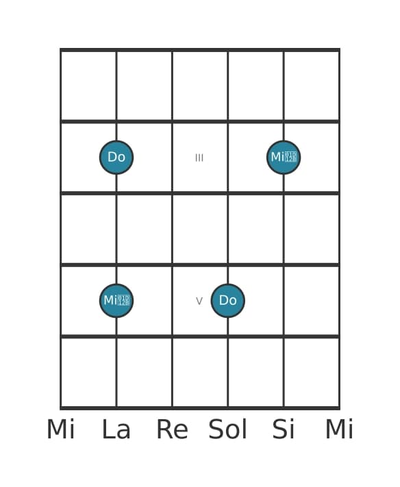 Diagramma dell'intervallo per chitarra di Terza diminuita in posizione 1