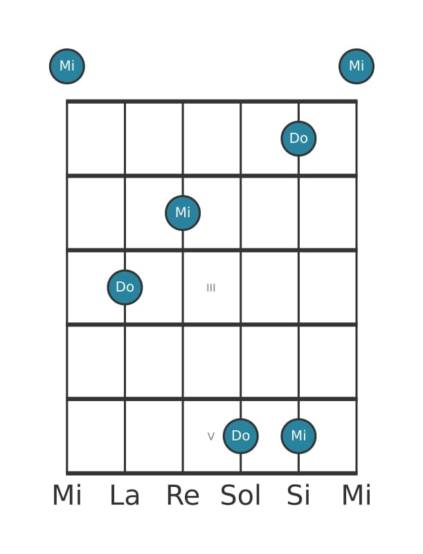Diagramma dell'intervallo per chitarra di Terza maggiore in posizione 0