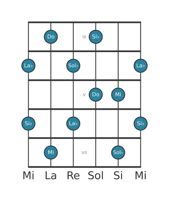 Scala per chitarra per Do Tono Intero Pentatonica nella posizione 2