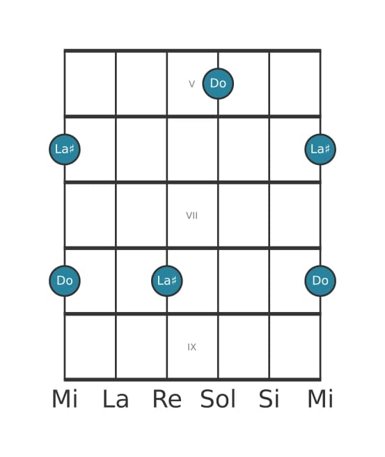 Diagramma dell'intervallo per chitarra di Tredicesima aumentata in posizione 4