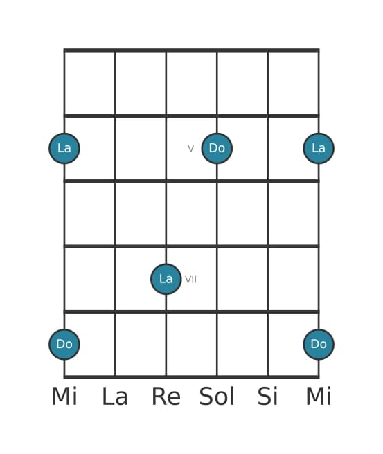 Diagramma dell'intervallo per chitarra di Tredicesima maggiore in posizione 3