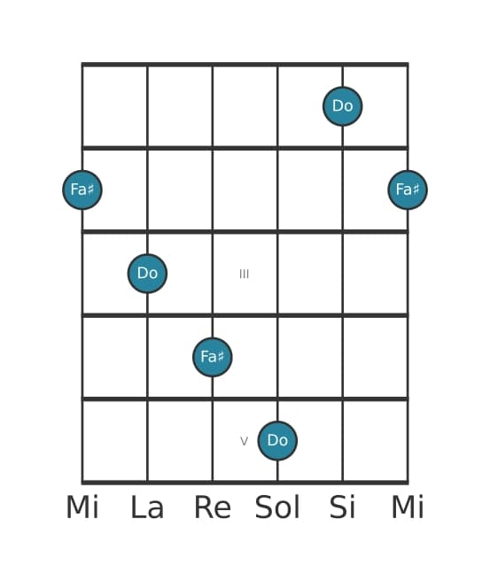 Diagramma dell'intervallo per chitarra di Undicesima aumentata in posizione 0