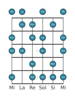 Scala per chitarra per Do Ungherese Maggiore nella posizione 0