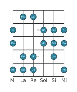 Scala per chitarra per Do Ungherese Minore nella posizione 5