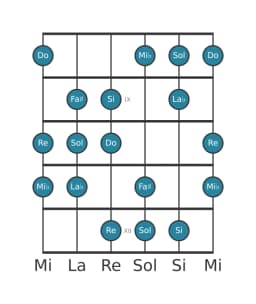 Scala per chitarra per Do Ungherese Minore nella posizione 7