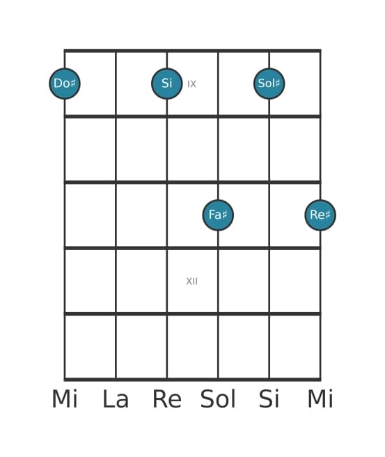 Voce della chitarra #0 dell'accordo Do Diesis Dominante undicesima