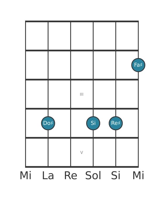 Voce della chitarra #1 dell'accordo Do Diesis Dominante undicesima