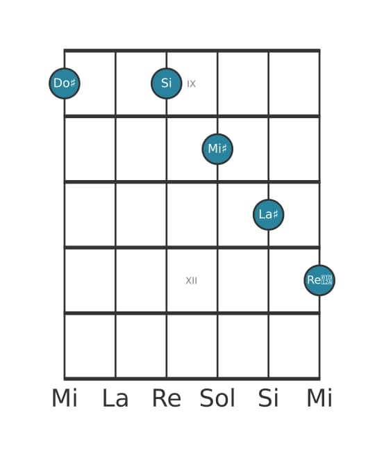 Voce della chitarra #1 dell'accordo Do Diesis Dominante tredicesima diesis nona