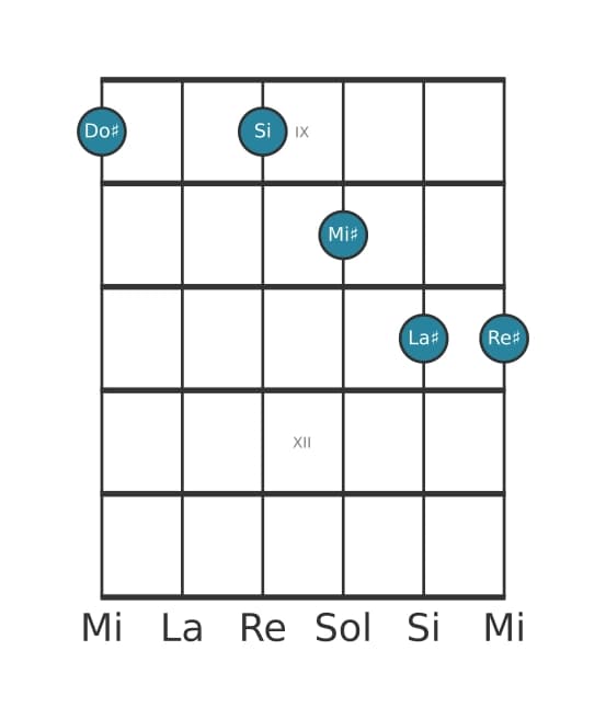Voce della chitarra #0 dell'accordo Do Diesis Dominante tredicesima senza quinta