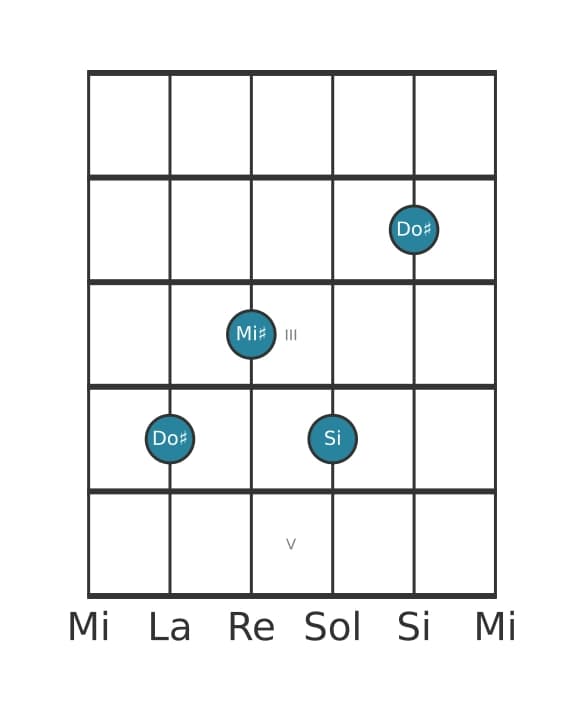 Voce della chitarra #3 dell'accordo Do Diesis Settima di dominante