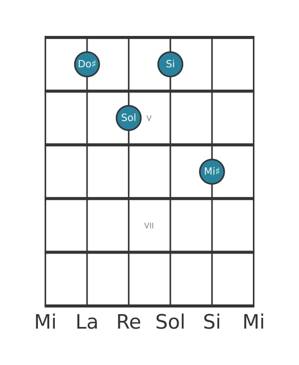 Voce della chitarra #0 dell'accordo Do Diesis Dominante settima bemolle quinta