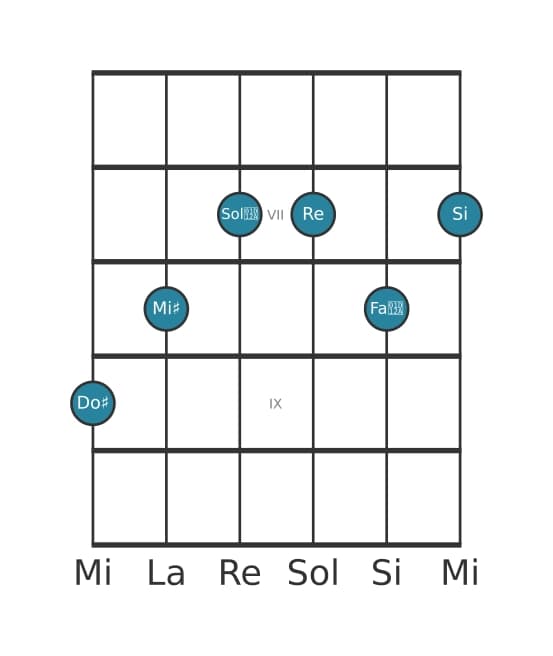 Voce della chitarra #1 dell'accordo Do Diesis Dominante settima diesis quinta bemolle nona diesis undicesima