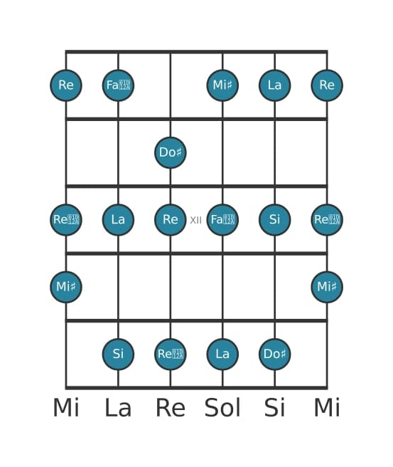 Scala per chitarra per Do Diesis Alterata nella posizione 9