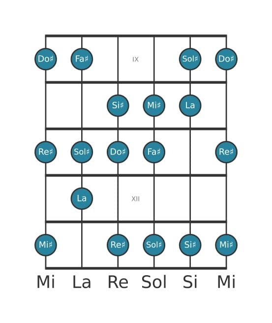 Scala per chitarra per Do Diesis Armonica Maggiore nella posizione 8