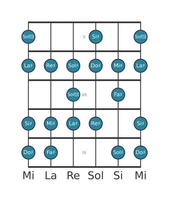 Scala per chitarra per Do Diesis Bebop Maggiore nella posizione 4