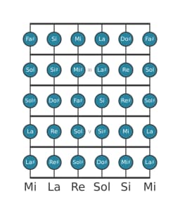 Scala per chitarra per Do Diesis Cromatica nella posizione 1