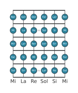 Scala per chitarra per Do Diesis Cromatica nella posizione 10
