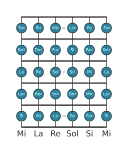 Scala per chitarra per Do Diesis Cromatica nella posizione 2