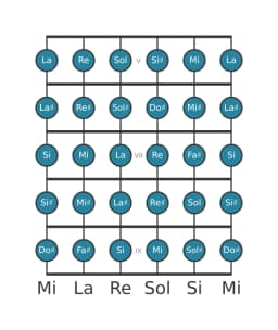 Scala per chitarra per Do Diesis Cromatica nella posizione 4