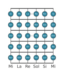 Scala per chitarra per Do Diesis Cromatica nella posizione 6