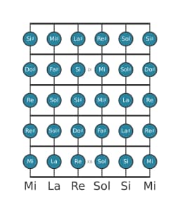 Scala per chitarra per Do Diesis Cromatica nella posizione 7