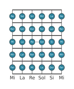 Scala per chitarra per Do Diesis Cromatica nella posizione 9
