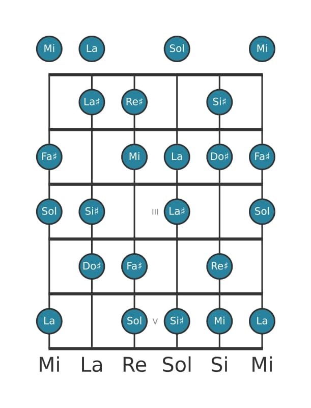 Scala per chitarra per Do Diesis Diminuita nella posizione 0