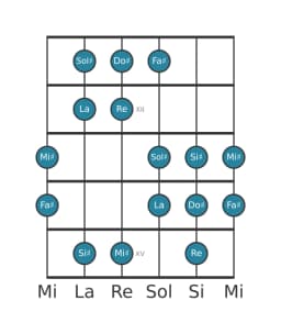 Scala per chitarra per Do Diesis Double Armonica Maggiore nella posizione 10