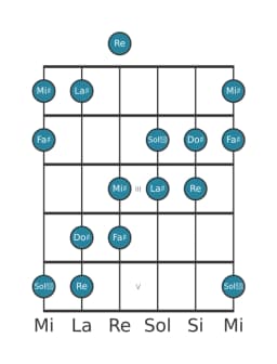 Scala per chitarra per Do Diesis Esatonica Simmetrica nella posizione 0