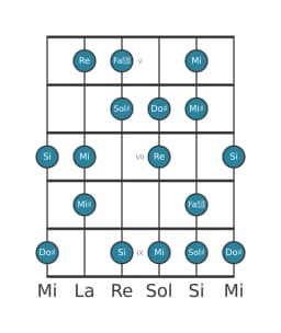 Scala per chitarra per Do Diesis Flamenco nella posizione 4