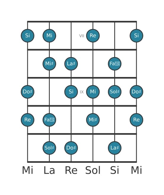 Scala per chitarra per Do Diesis Half Whole Diminuita nella posizione 6