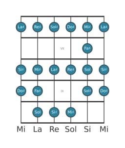Scala per chitarra per Do Diesis Ichikosucho nella posizione 5
