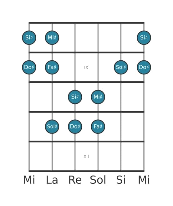Scala per chitarra per Do Diesis Ionian Pentatonica nella posizione 7